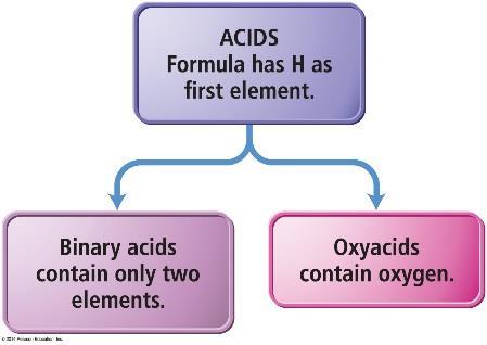 When naming the acids, use hydro- prefix, followed by the name of the non-metal with an ic ending, followed with the word acid.