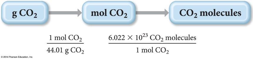 MOLAR MASS The molar mass of a compound the mass in grams of one mole of its molecules or formula units is numerically equivalent to its formula mass. For example: Mass of one molecule of CO2 = 44.