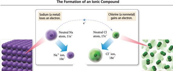 CHEMICAL BONDS Compounds are composed of atoms held together by chemical bonds. Chemical bonds result from the attraction between the charged particles that compose the atoms.