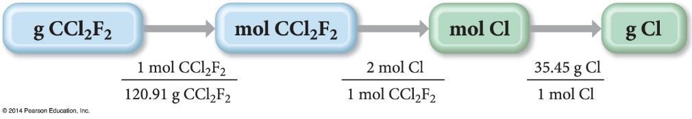 CHEMICAL FORMULAS AS CONVERSION FACTORS Chemical formulas can be used to determine the mole ratios between the compound and its constituent elements.