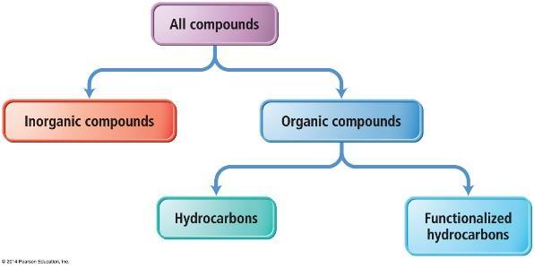 HYDROCARBONS Organic compounds can be categorized into two types: hydrocarbons and functionalized hydrocarbons. Hydrocarbons are organic compounds that contain only carbon and hydrogen.