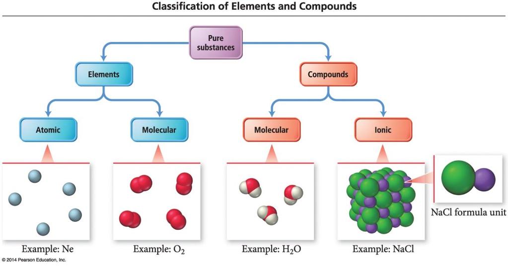 ATOMIC VIEW OF ELEMENTS & COMPOUNDS Recall that all pure substances can be classified as element or compound.