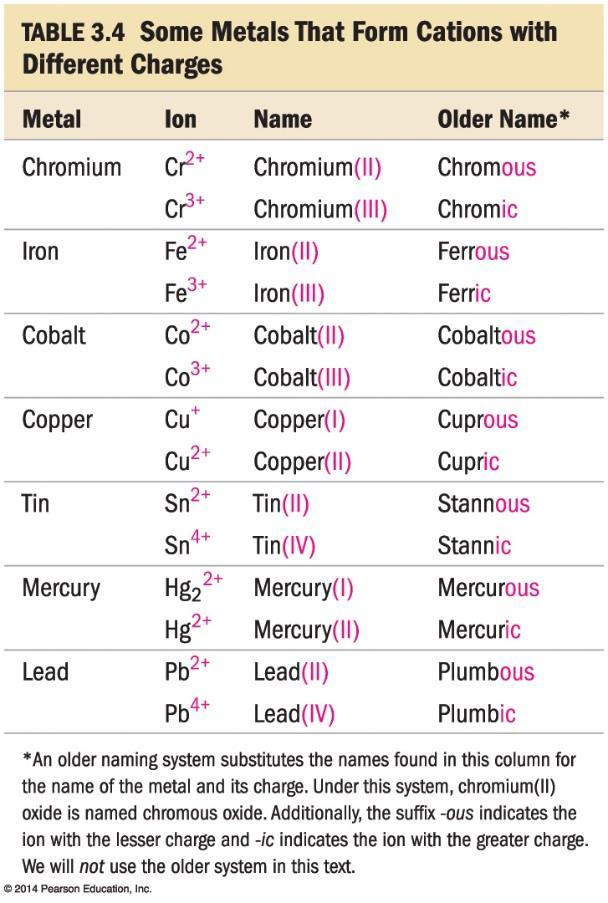 is different for each. The tables below show the common ions of each type.