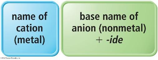NAMING IONIC COMPOUNDS Type I: These compounds are named by naming the cation (same as the atom), followed by the name of the anion with the ending ide.