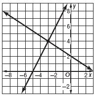 4. What is the solution to the system of linear equations shown below? a. (4, 3) b. ( 3, 4) c. (3, 4) d. ( 4, 3) 5. Which of the following equations represents a horizontal line? a. y = x b. x = 5 c.