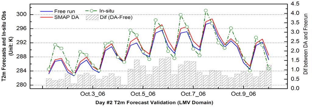 forecasts from WRF Free run and SMAP DA run