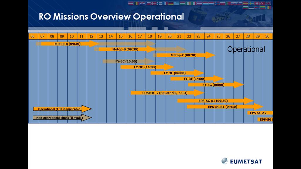 EUMETSAT Mission Overview EUMETSAT involved in: Mandatory Program: EPS EPS-SG Optional Program: Jason-CS EPS