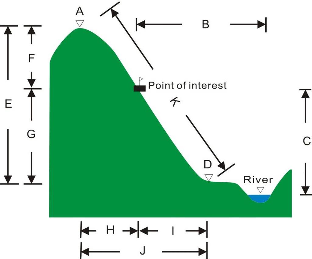 Schematic map showing the definition of slope terms A: Elevation of crest B: Horizontal distance to river C: Height relative to riverbed D: Elevation of toe E: Total slope height F: Height relative