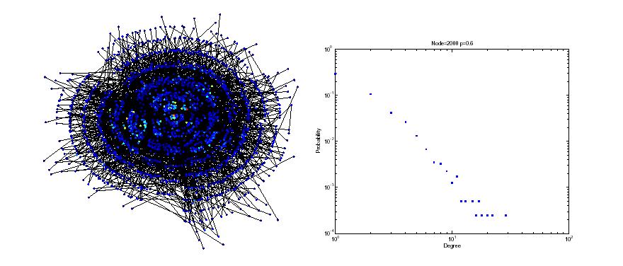 Scale free network caused by random walk Figure: Node=2000, Random Walk p = 0.6.