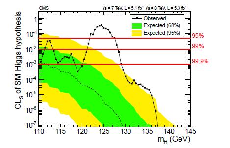 LHC : Higgs