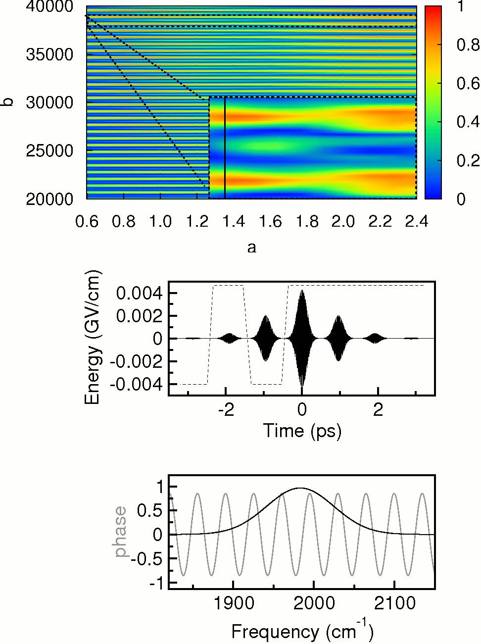Parametrized Phase Functions control landscape for the excitation process from v=0 to v=1of the T1u mode in