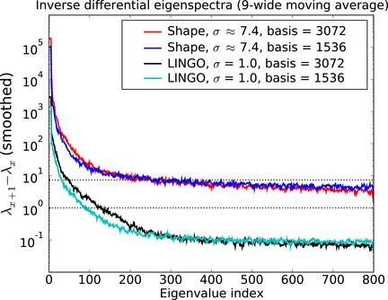CHAPTER 7. NOISY KERNELS AND LOW-RANK APPROXIMATION 155 (a) Eigenspectra (b) Differential eigenspectra Figure 7.