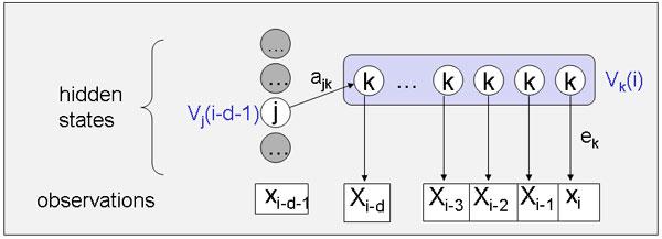 GHMM Recursion This leads to the following recursion equation: () max max ( ) ( ) ( ) V i = P x x k V i d P d k a k i i d j jk j d Max over all prev