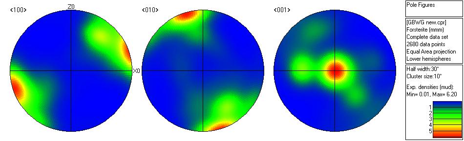 Equal-area lower hemisphere projection of olivine crystal axis distribution for