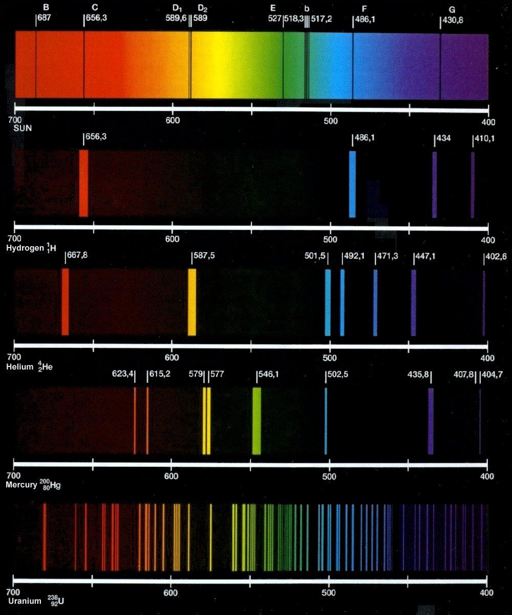 Atomic Line Spectrum (2) Emission Lines for various atom is the EMR emission as a result of the electron relaxation from a higher orbital to a lower one.