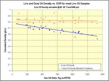 Figure 1-9: Plot of live and dead oil densities for the samples