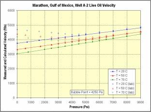 Figure 1-14: Plot showing the calculated live oil velocity (Batzle and