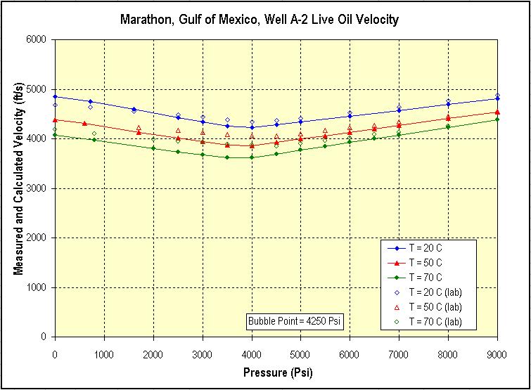 . Figure 1-16: Plot showing the calculated live oil velocity (Batzle and Wang 1992 Model) and the laboratory live oil