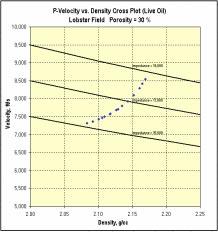 wet depleted reservoir conditions Figure 1-24: Velocity versus density showing how water saturation