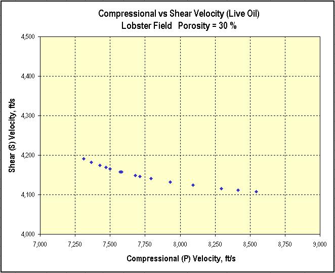 saturated conditions. reservoir conditions depleted wet Figure 1-25: Compressional vs.