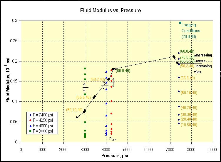 . Figure 1-26: Fluid modulus versus pressure showing how the fluid modulus changes as the pressure