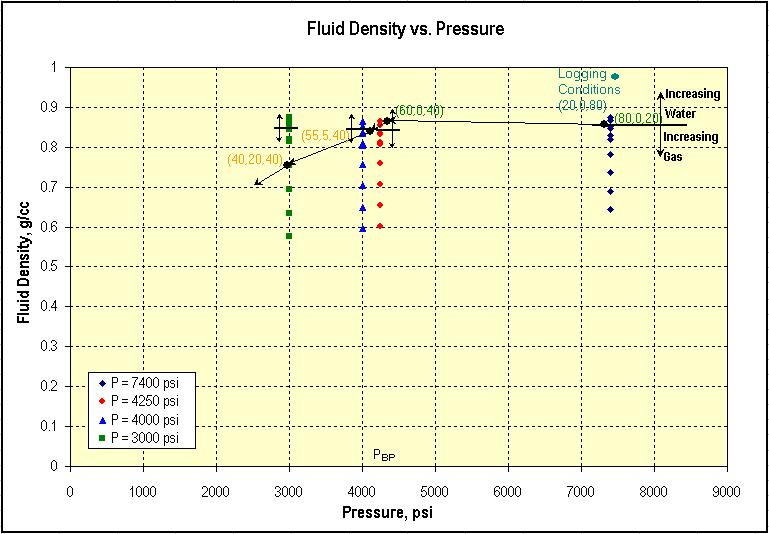 Figure 1-27: Fluid density versus pressure showing how the density changes as the pressure and
