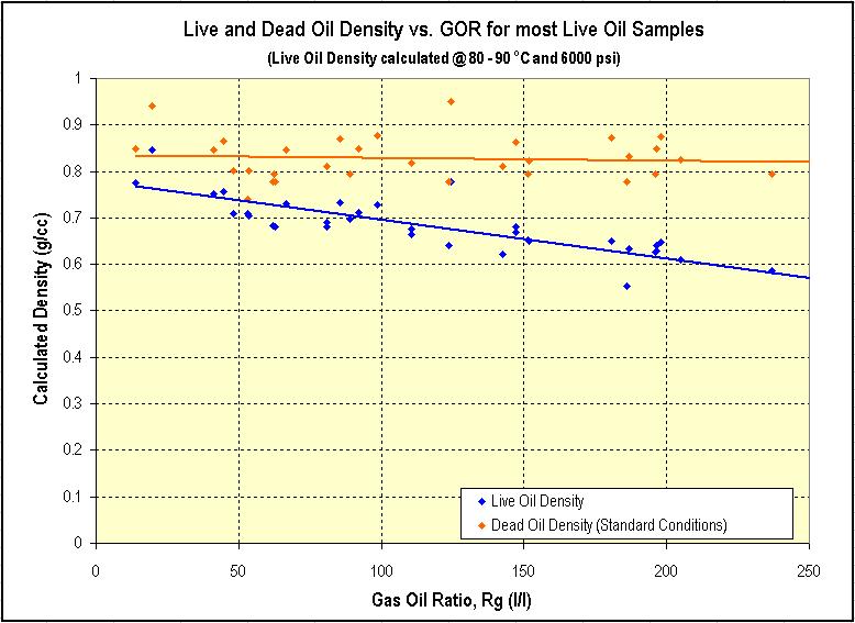also decreases the density of the live oil (see Figure 1-9), but not enough to overcome the effect of increased compressibility on the velocity.