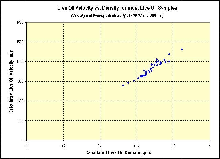 Figure 1-13: Plot of live oil velocity versus density for the samples in the study.