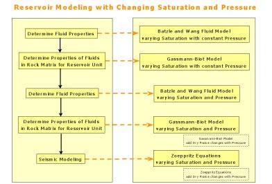 Figure 1-19 is a flow chart showing the approach used in this thesis to model the reservoir with changing saturation and pressure conditions.