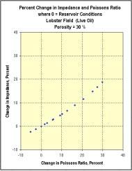 This figure shows the changes in velocity and density values as the reservoir becomes increasingly water saturated. At reservoir conditions, the velocity is 2264 m/s (7428 ft/s) and the density is 2.
