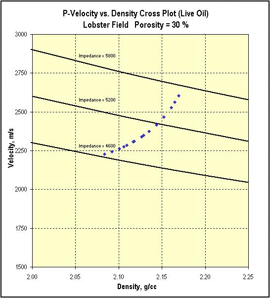 wet depleted reservoir conditions Figure 1-24: P-wave velocity versus density showing how water saturation affects a two phase mixture of live oil and brine in a sandstone matrix from water saturated