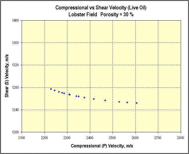 reservoir conditions depleted wet Figure 1-25: Compressional vs. shear velocity for a two phase mixture of live oil and brine in a sandstone matrix from water saturated to oil saturated conditions. 1.3.