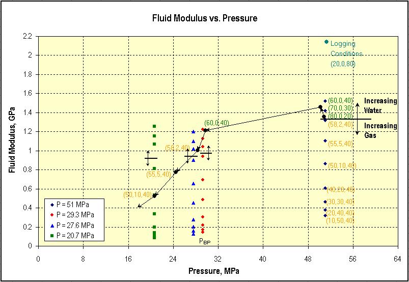 Figure 1-26 is a plot of the predicted fluid modulus versus pressure for Lobster Field beginning at an initial discovery pressure of 51 MPa (7400 psi).