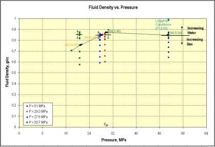 Figure 1-27: Fluid density versus pressure showing how the density changes as the pressure and saturation in the reservoir changes.saturation values are shown as (% oil,% gas,% water).