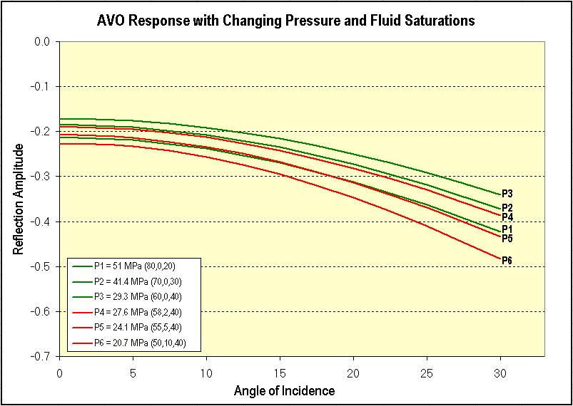 Figure 1-30 shows the AVO response for the reservoir as the dry frame and fluid saturation changes with pressure.