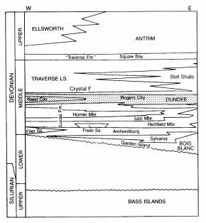 Figure 2-5: Stratigraphic column of the Devonian section showing the Dundee, Bell Shale and Lucas formations (from Montgomery et. al., 1998). 2.3.2.2 Structure Crystal Field is on one of the northwest-southeast structural trends common in the Michigan Basin.