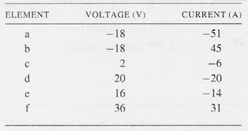 Power Calculation Example Find the power absorbed by each element: Conservation of energy total power delivered equals total power absorbed vi (W) 918-810