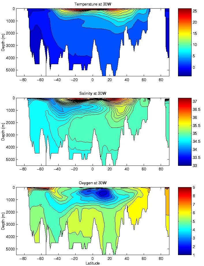North-south sections of (a) temperature, (b) salinity, and (c) oxygen along the 30 o W transect in the Atlantic ocean.
