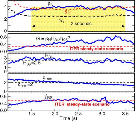 High Normalized Beta (β N ~4) Sustained for ~2 s at High Safety Factor and High Confinement β N > 6l i for ~2 s 122004 Relies on wall stabilization of the