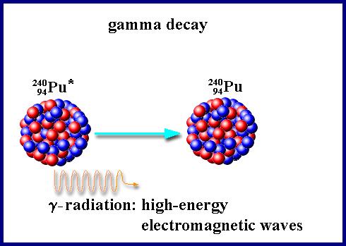 Gamma (γ) Decay The emission of a high energy photon Usually happens along with alpha or beta decay What is the charge on a gamma particle?