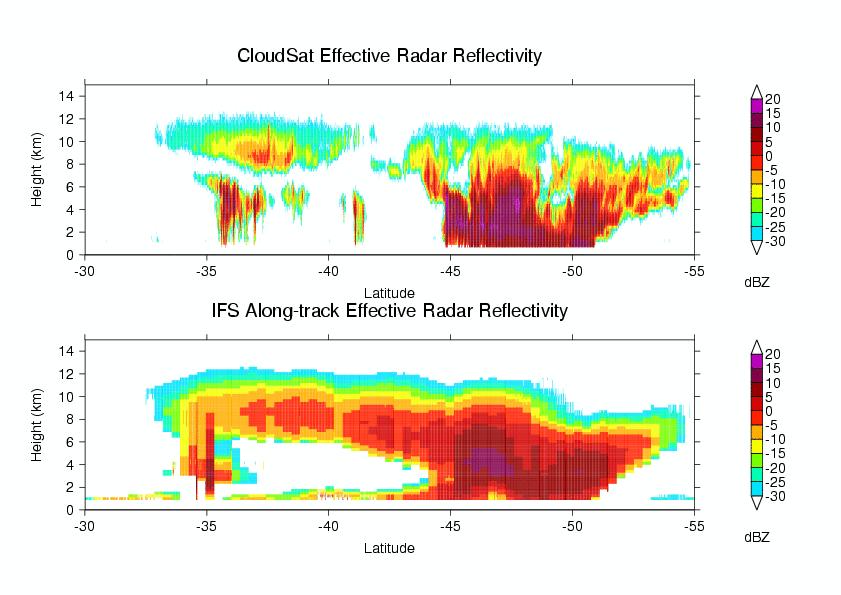 Comparing like-with-like: Radar reflectivity Examples: