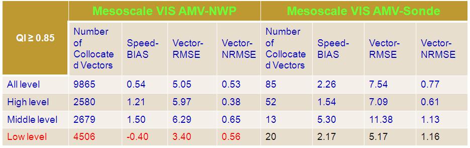<Table 2. Preliminary comparison of validation results between mesoscale AMV and operational AMV (0000UTC, July 30. 2011) > 3.