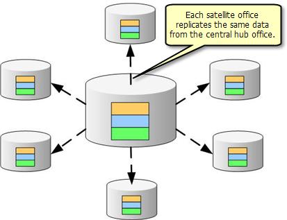 each office has its own copy that it can work with directly. Offices can then share changes with one another by synchronizing with the central hub office.