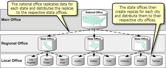 the data for its area and shares it with the regional office in the level above it. Each regional office, in turn, shares with the main office above it.
