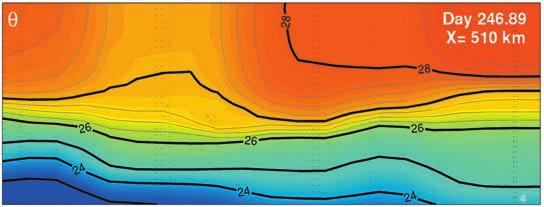 Figure 3. (a, b, c, d) Depth-crosstrack maps of potential temperature at four selected along-track positions, i.e., times relative to the storm.