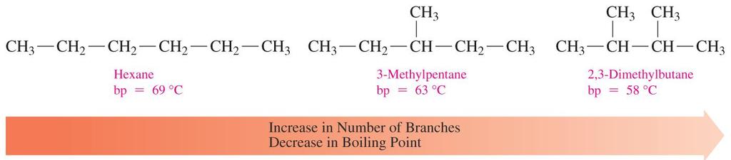 Melting and Boiling Points (2 of 4) Branched alkanes have lower boiling points than the straight-chain isomers.