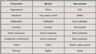 Metalloids are elements
