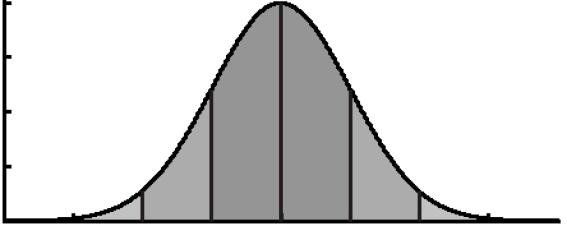 Reminder: Gaussian Distribution σ 50% of data within ± 0.4 0.3 0..1% 34.1% 34.1% 0.1.1% 0.1% 13.6% 13.6% 0.