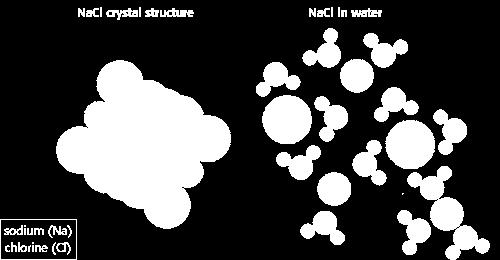 Dissolving solutes Water separates cations from anions in ionic compounds The ions liberated are charged, and end up being attracted to the water molecules