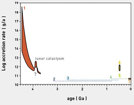 Earth Accretion Rate Through Time Schmitz et al.. (1997) Science, Vol. 278: 88-90, and references therein. http://www.whoi.edu/science/mcg/pge/project4.
